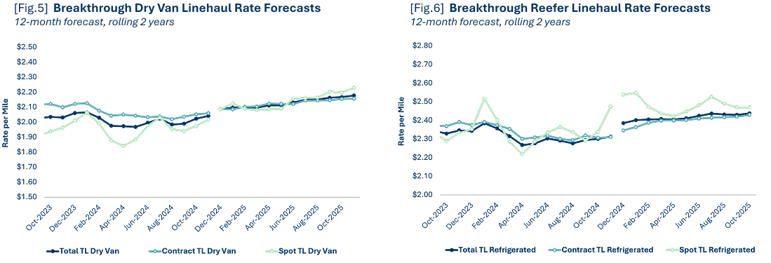 [Fig. 5] - Line chart showing total, contract, and spot dry van linehaul rates per mile from October 2023 through October 2025. All three rate types generally move together, declining slightly into early 2024 before stabilizing and gradually rising throughout late 2024 and 2025. Contract dry van rates decrease year‑over‑year by roughly 3% before leveling off and turning positive in early 2025, with steady growth projected through May 2025 and beyond. Spot dry van rates remain lower but begin gaining share as the market approaches a potential turning point. Forecast curves show gradual rate increases through the remainder of 2025. [Fig. 6] - Line chart showing total, contract, and spot refrigerated (reefer) linehaul rates per mile from October 2023 through October 2025. Rates fluctuate through 2023 and early 2024, dipping mid‑2024 before gradually trending upward. Contract reefer rates show a similar year‑over‑year decrease near 3% before stabilizing and shifting to positive growth early in 2025. Spot reefer rates show wider month‑to‑month variation but trend upward in the 2025 forecast. By mid‑2025, all three rate categories show sustained growth, consistent with expectations of tightening market conditions and potential disruptions such as seasonal demand shifts or geopolitical risks.