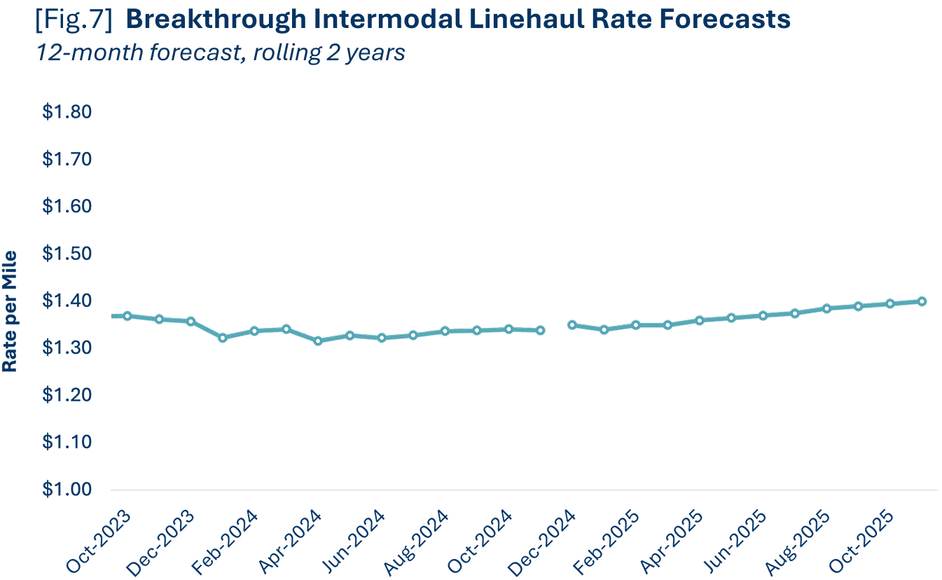 Line chart showing intermodal linehaul rates per mile from October 2023 through October 2025. Rates remain mostly flat throughout 2024, hovering around $1.35 to $1.40 per mile with only slight month‑to‑month variation. The 2025 forecast shows a gradual upward trend beginning early in the year and continuing through October 2025. The chart reflects that 2024 rates rose just 1.9% from January levels but were down about 8.5% compared to the 2023 average, with a projected 2.6% year‑over‑year increase as demand for rail capacity strengthens.