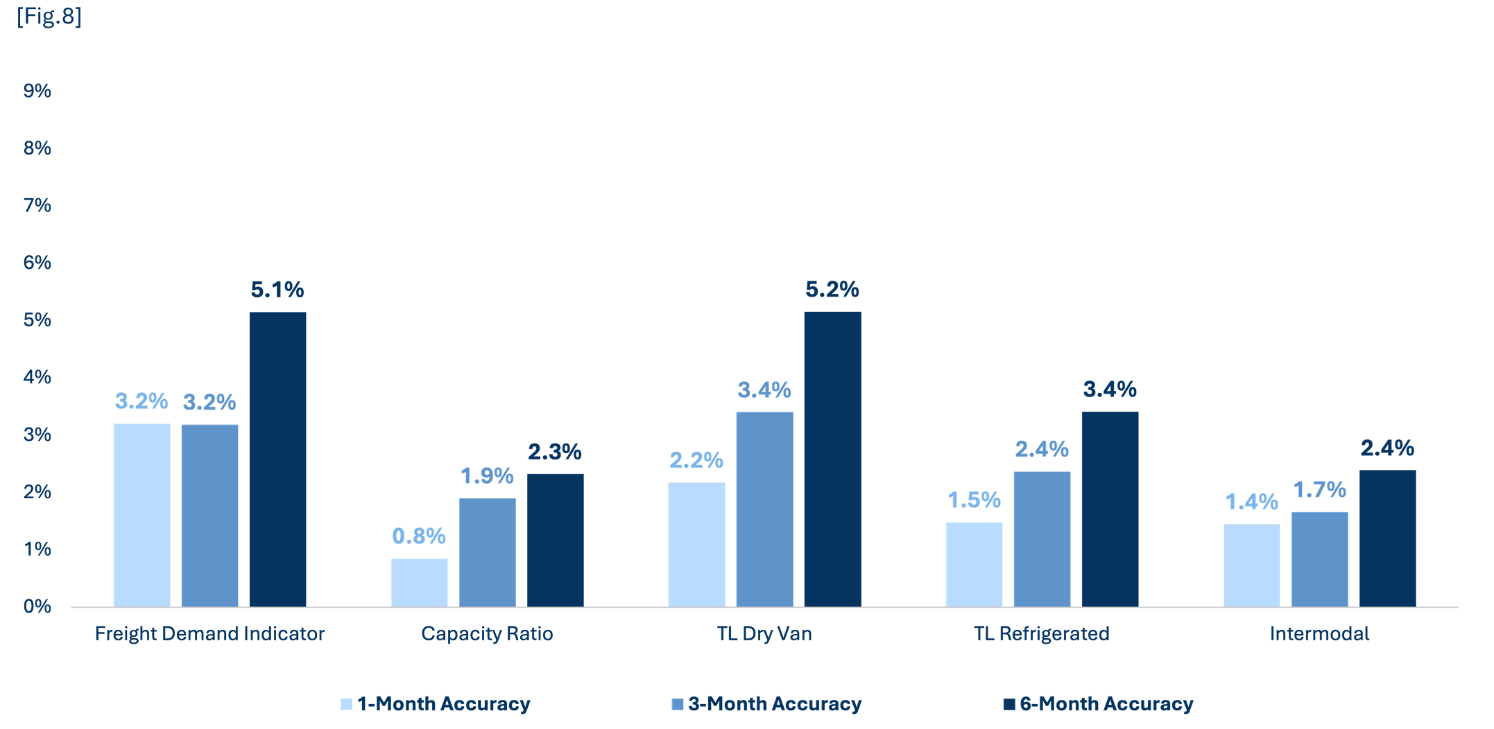 Clustered bar chart showing Breakthrough’s forecast accuracy for the prior 12 months at 1‑month, 3‑month, and 6‑month intervals across five metrics: Freight Demand Indicator, Capacity Ratio, TL Dry Van, TL Refrigerated, and Intermodal. For the Freight Demand Indicator, accuracy is 3.2% at 1‑month and 3‑month intervals and 5.1% at 6 months. Capacity Ratio shows 0.8% accuracy at 1 month, 1.9% at 3 months, and 2.3% at 6 months. TL Dry Van accuracy measures 2.2% at 1 month, 3.4% at 3 months, and 5.2% at 6 months. TL Refrigerated accuracy is 1.5% at 1 month, 2.4% at 3 months, and 3.4% at 6 months. Intermodal accuracy is 1.4% at 1 month, 1.7% at 3 months, and 2.4% at 6 months. The chart illustrates how accuracy varies by category and forecast horizon.