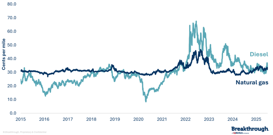 Diesel vs Natural Gas Cost