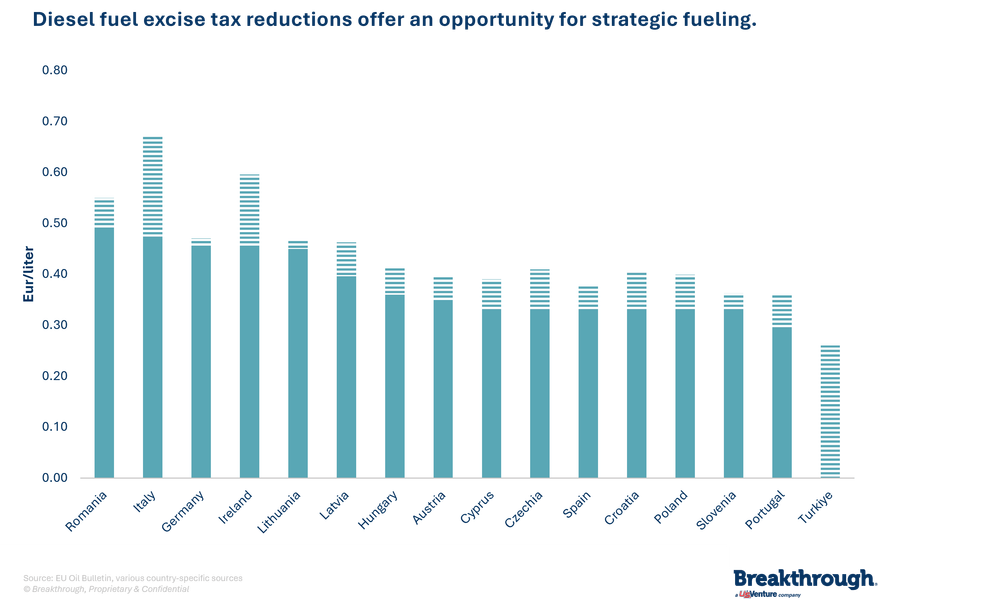 War in Middle East Drives Diesel Fuel Excise Tax Changes | Breakthrough