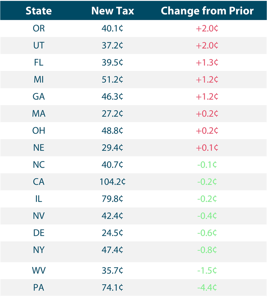January 2024 Diesel Tax Adjustments in the U.S. by State Breakthrough
