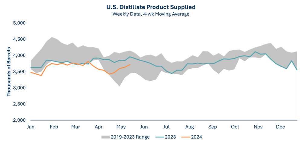 Summer Driving Season 2024: Energy Market Expectations | Breakthrough