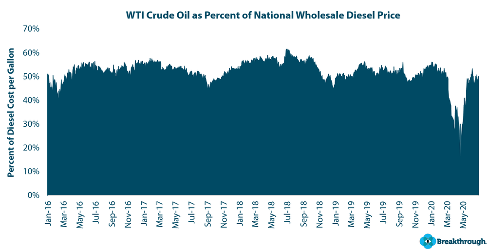 Impacts On the Cost to Produce Diesel Breakthrough Breakthrough
