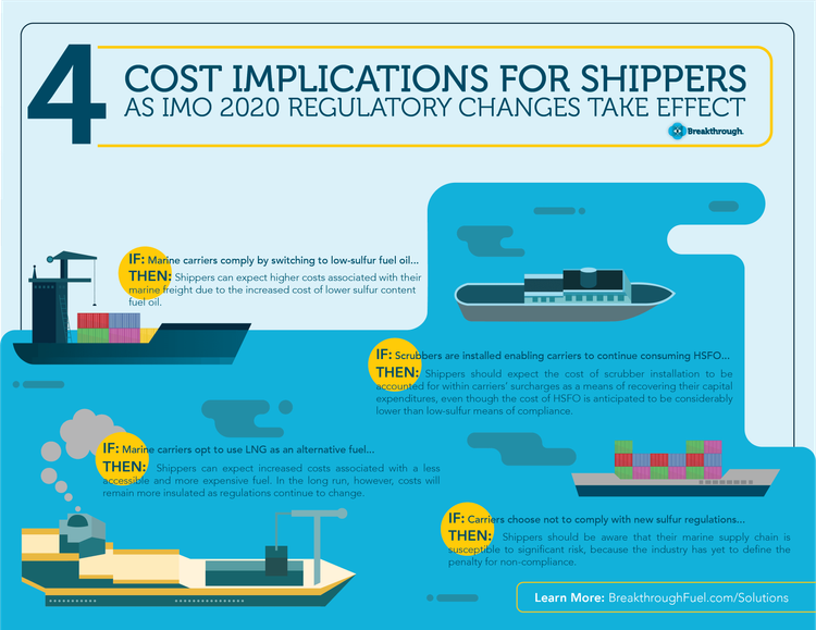 4 Cost Implications For Shippers as IMO Regulatory Changes Take Effect ...